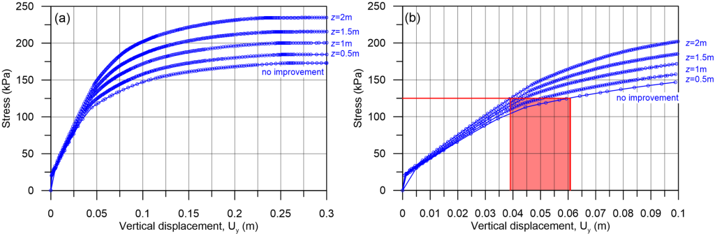 Figure (a) on the left presents multiple stress-footing vertical displacement curves, each one corresponding to different thickness z. The stress-settlement curve for no improvement is also shown. Figure (b) on the right presents a detail of figure (a), for vertical displacements less than 0.1m. The range of footing settlement for stress 125 kPa is highlighted, and it is shown that the settlement corresponding to that stress decreases as z increases.