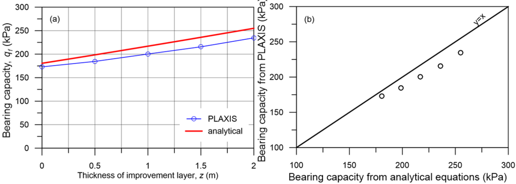Figure (a) on the right presents the variation of the bearing capacity qf with the thickness of the improvement layer z. Two curves are presents, one corresponding to PLAXIS results and one to the results of the analytical methods. PLAXIS bearing capacities are somewhat lower than the analytical, but the results are compatible. Figure (b) on the right presents the correlation of the bearing capacity from PLAXIS (y-axis) against the bearing capacity from the analytical solution (x-axis). The y=x line is also plotted to facilitate comparison. Results are close to the y=x line, especially for lower bearing capacity values.