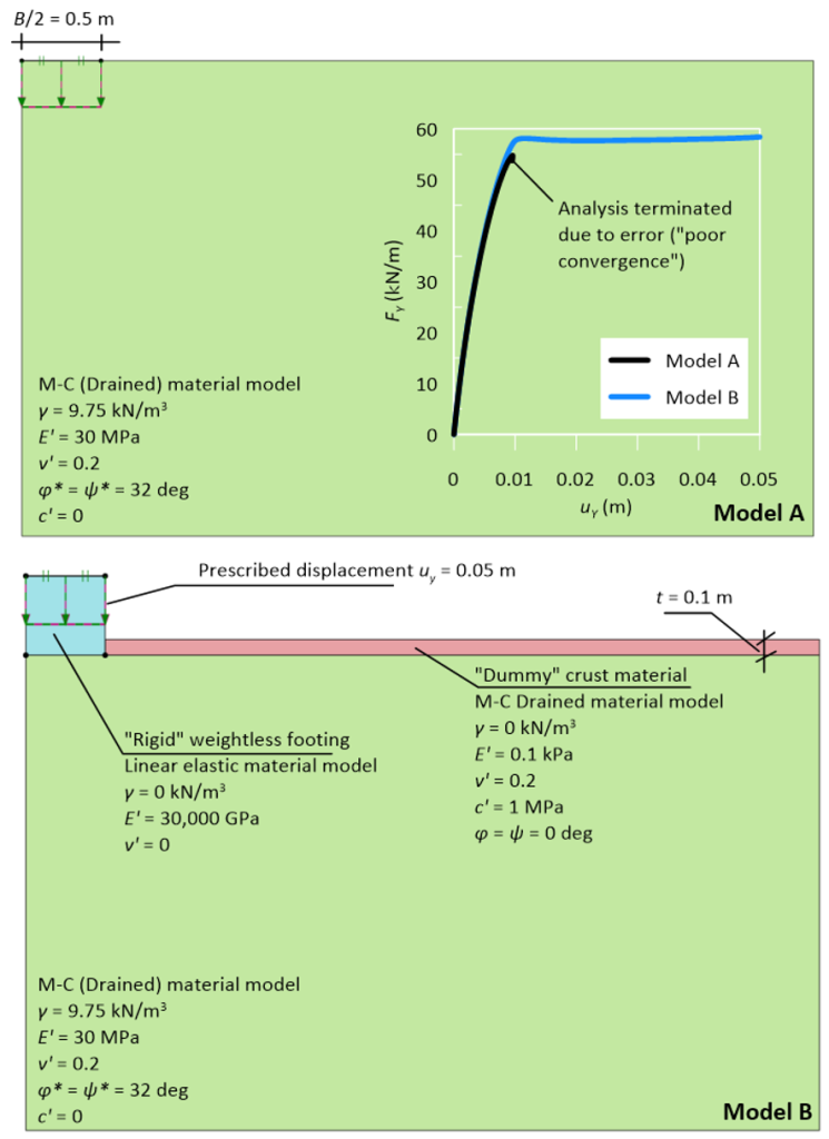The figure on the top presents the analysis model A, where the footing is modelled as prescribed displacement acting on the surface of the model. The width of the prescribed displacement is 0.5 m. The properties of the soil are; M-C (Drained) material model, γ = 9.75 kN/m^3, E' = 30 MPa, v' = 0.2, φ* = ψ* = 32 deg, c' = 0. Two force-displacement curves are presented in an inset figure, the force-displacement curve from Model A does not reach an asymptote and it is noted that the analysis terminated due to error. The force-displacement curve from another Model B does reach an asymptote, and is identical to the curve from Model A up to the point where the later stops. That model B is shown in the figure below. The footing is modelled as a separate geometry cluster, with a prescribed displacement on its top. The properties of the footing are linear elastic material model, γ = 0, Ε' = 30000 GPa, v' =0. A dummy crust material is placed on the surface of model B, and that geometry cluster has thickness 0.1m. The properties of the crust material are: M-C (Drained) material model, γ = 0 kN/m^3, E' = 0.1 kPa, v' = 0.2, φ* = ψ* = 0 deg, c' = 1 MPa.