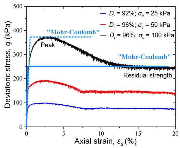 Graph depicting results of three triaxial compression tests performed in dense sand (Dr = 92% to 96%), in terms of deviatoric stress-axial strain curves. The three tests correspond to confining stresses σ_c = 25, 50 and 100 kPa. All three curves indicate that the sand samples exhibited softening during shearing. Two bilinear curves are fitting to the stress-strain curve of the sample sheared under the maximum confining stress, indicating different fits of the Mohr-Coulomb model at the peak and the residual strength.