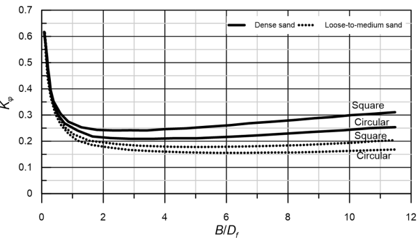 Graph illustrating the variation of Kφ with the parameter B/Df. Different lines are presented for dense and loose-to-medium sand, as well as for square and circular footings.