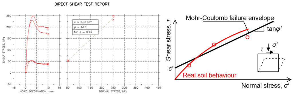 The figures on the left are screenshots of the direct shear device software. They present shear stress versus horizontal deformation curves exhibiting softening, and fitting of the residual values in the normal stress-shear stress space to obtain the parameters of the Mohr-Coulomb failure criterion. The figure on the right shows a linear Mohr-Coulomb failure envelope at the shear stress-normal stress space, with cohesion intercept larger that zero. This figure also shows a curved non-linear failure envelope indicating real soil behaviour, where the cohesion intercept is zero and the inclination of failure envelope increases as normal stress increases.