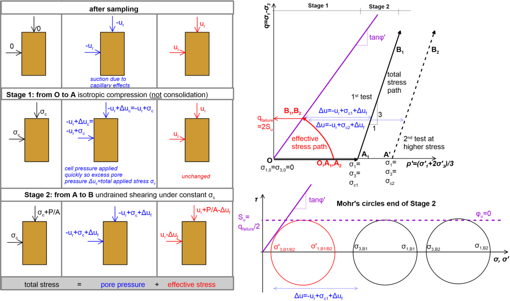 The figure on the left presents total stresses, pore pressure and effective stresses acting on a soil sample after sampling, during undrained isotropic compression (not consolidation), and during undrained shearing (unconsolidated undrained UU triaxial test). The figure on the top right presents results of two UU triaxial tests performed at different confining stresses in the p'-q space. The total stress paths of the two tests are different, but the effective stress paths are the same and end at the critical state line. The figure at the bottom right presents the Mohr's circles from the shearing stage of these two tests, and it is shown that while the Mohr's circles of total stresses are different, the Mohr's circles of effective stresses coincide.