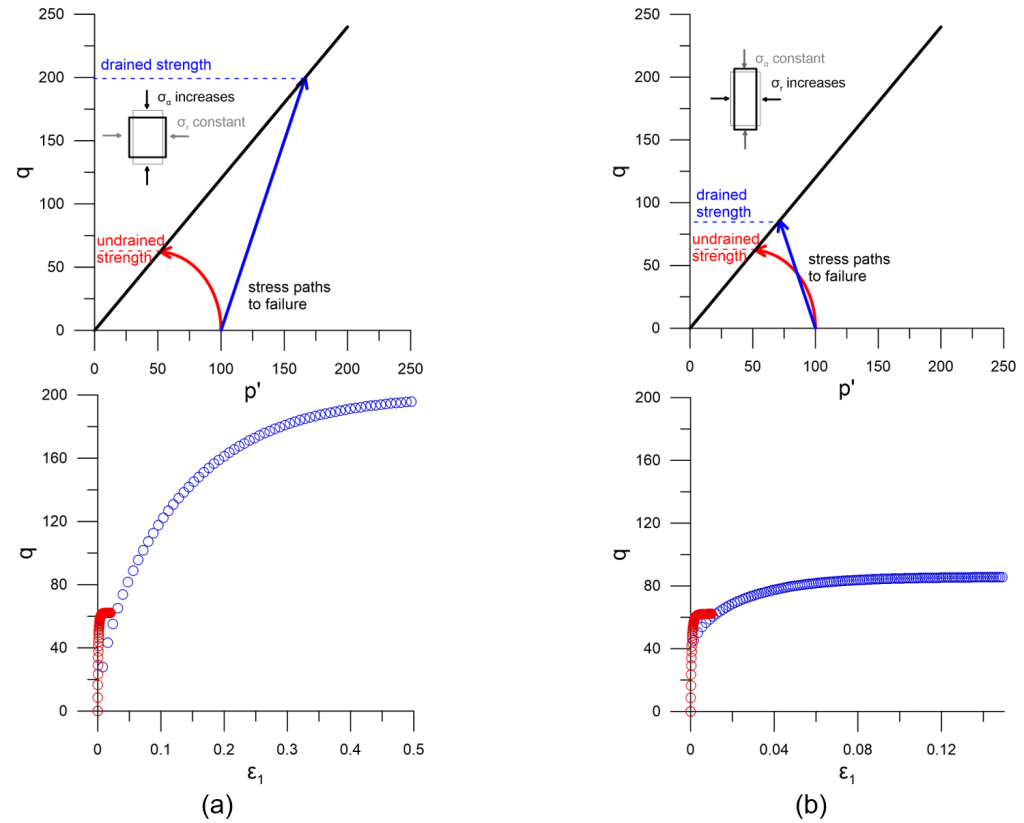 Figure (a) on the left presents results of idealised drained and undrained isotropic triaxial compression tests on normally consolidated soil, in the p'-q space (top) and in the q-ε1 space (bottom). The undrained strength in compression is much lower than the drained strength in compression. Figure (b) on the right presents results of idealised drained and undrained isotropic triaxial extension tests on normally consolidated soil, in the p'-q space (top) and in the q-ε1 space (bottom). The undrained strength in extension is similar to the drained strength in extension.