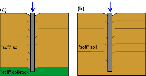 Figure (a) on the left shows a sketch of a pile loaded with a vertical force. The pile is driven through soft soil, and the pile's toe is embedded in stiff soil/rock. Figurer (b) on the right shows a sketch of a pile loaded with a vertical force. The pile is drive though uniform soft soil, and the pile's toe is too embedded in soft soil.