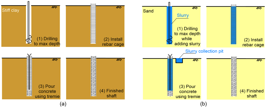 Figure (a) on the left shows 4 stages of construction of an unsupported drilled shaft in stiff clay: drilling to max depth, installation of rebar cage, concreting using tremie and finished shaft. Figure (b) on the right shows 4 stage of construction of a drilled shaft in sand, where slurry is used to support the shaft: drilling to max depth while adding slurry, install of rebar cage, concrete pouring using tremie, with the slurry collected to a pit, and finished shaft.