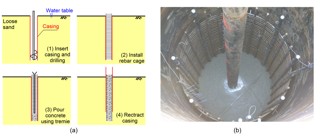 Figure (a) on the left presents 4 stage of drilled shaft construction in loose sand with high water table, using casing: Casing is inserted in soil while drilling takes place, rebar cage is installed, concrete is poured using a tremie, casing is retracted. Photograph (b) on the right shows the rebar cage of a pile, with fresh concrete at the bottom. A pipe is used to pour concrete. The rebar case is installed in a steel casing.