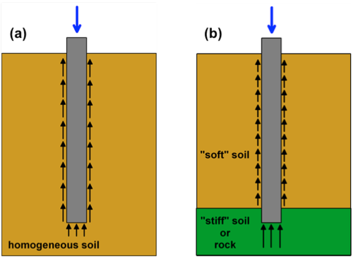 Figure (a) on the left shows a pile installed in homogeneous soil. The pile is subjected to an axial compressive force at its head. This force is resisted by friction stresses developing along the length of the pile, and (relatively low) normal stresses developing at the pile toe. Figure (b) on the right shows a pile installed in soft soil, underlaid by stiff soil or rock. The pile toe is embedded in the stiff soil layer. The pile is subjected to an axial compressive force at its head. This force is resisted by friction stresses developing along the length of the pile, and (relatively high) normal stresses developing at the pile toe.