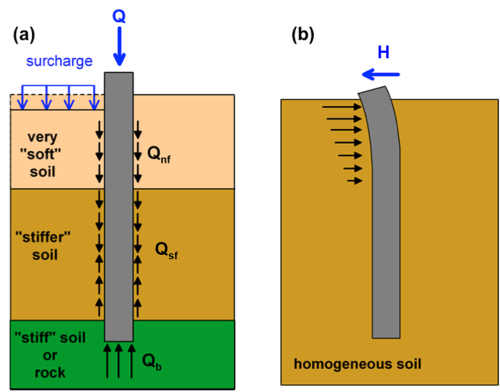 Figure (a) on the left presents a pile installed in layered soil. The top soil layer is very soft soil, the middle soil layer is stiffer soil, and the bottom soil layer where the pile toe is embedded is stiff soil or rock. The pile is subjected to an axial compressive force Q at its head, and a surcharge is applied on the soil surface near the pile. The following forces are developing on the pile. A downwards friction force along the top part of the pile shaft Qnf, an upwards friction force along the bottom part of the pile shaft Qsf, and a normal force at the pile toe Qb. Figure (b) on the right presents a pile in homogeneous soil. The pile is subjected to a horizontal force at its head. The horizontal force results in bending of the pile near its head, and to a reaction pressure developing from soil, which acts along the top part of the pile's shaft.