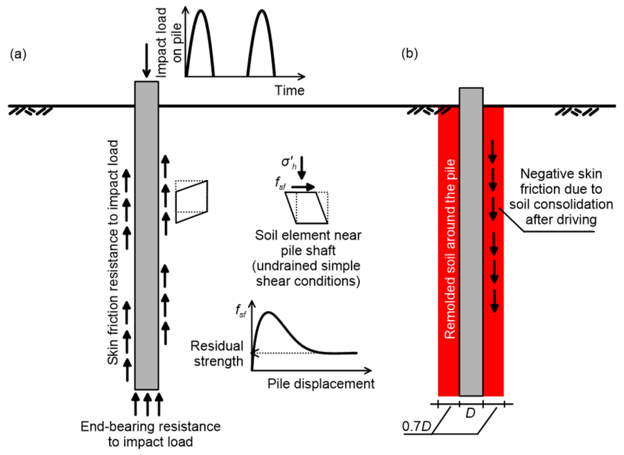 Figure (a) on the left presents a schematic of the mechanics that govern pile driving. A series of impact loads are applied on the pile head, which are resisted by skin friction resistance along the pile shaft, and end bearing resistance at the pile toe. The normal and shear stresses acting during pile driving on a soil element near the pile shaft are presented, and the soil element appears to deform as under simple shear conditions, exhibiting undrained behaviour. A shear stress-pile displacement graph is used to stress out that the shear stress on the soil element will be equal to the residual strength of soil. Figure (b) on the right presents a pile together the extent of the remolded soil around the pile, after driving the pile to its full length. The radius of this zone is 0.7D, where D is the pile diameter. Shear stress pointing downwards act on the pile shaft along this zone, and these are attributed to negative skin friction due to soil consolidation after driving.