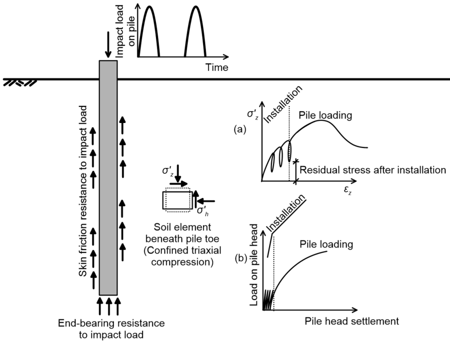 Figure on the left presents a schematic of the mechanics that govern pile driving. A series of impact loads are applied on the pile head, which are resisted by skin friction resistance along the pile shaft, and end bearing resistance at the pile toe. The vertical and horizontal normal stresses acting during pile driving on a soil element underneath the pile toe are presented. It is noted that this soil element is subjected to confined triaxial compression conditions. Figure (a) on the right presents the vertical stress-vertical strain behaviour developing on the soil element during pile driving. During pile installation stress increases, while loading-unloading circles are observed. At the end of pile installation, there is a residual stress that is higher than the geostatic stress. Figure (b) on the bottom right presents the pile head load-pile head settlement behaviour, during installation and during pile loading. During installation pile is subjected to cyclic loading, and there is a residual pile settlement resulting from installation effects.