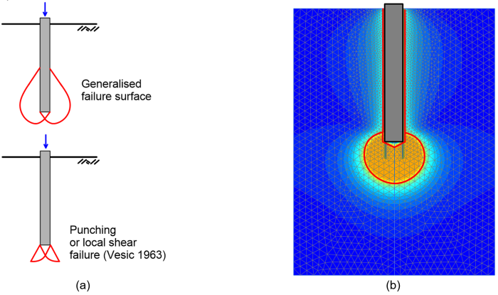 Figure (a) on the left presents two types of failure surfaces that may develop underneath the toe of a pile subjected to axial compressive load: Generalised failure surface, and punching or local shear failure (Vesic 1963). Figure (b) on the right presents results of a finite element simulation of a pile subjected to axial compressive load, where strain contours indicate the developed of a generalised failure surface.