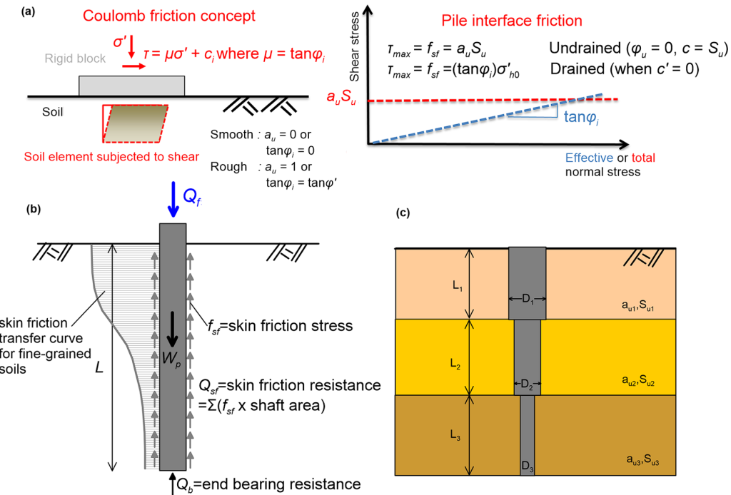 Figure (a) on the top presents a rigid block resting on the surface of soil. A normal compressive stress and a shear stress are applied on the block, and the shear stress is calculated according to Coulomb's friction law. A soil element underneath the block is depicted, and is subjected to shear deformations. Next to that schematic there is a shear stress-normal stress plot, presenting the maximum shear stress predicted by Coulomb's friction law for different stress levels, under drained and undrained conditions. Figure (b) at the bottom left presents a pile of length L subjected to an axial compressive force Qf at its head. The weight of the pile is also depicted as Wp. These loadings are resisted by a force Qb developing at the pile toe, referred to as end bearing resistance, and skin friction stress fsf acting along the pile shaft. The sum of these skin friction stress is referred to as skin friction resistance Qsf. Figure (c) at the bottom right presents a pile of varying diameter, installed in layered soil. Each soil layer features different Su and au properties.