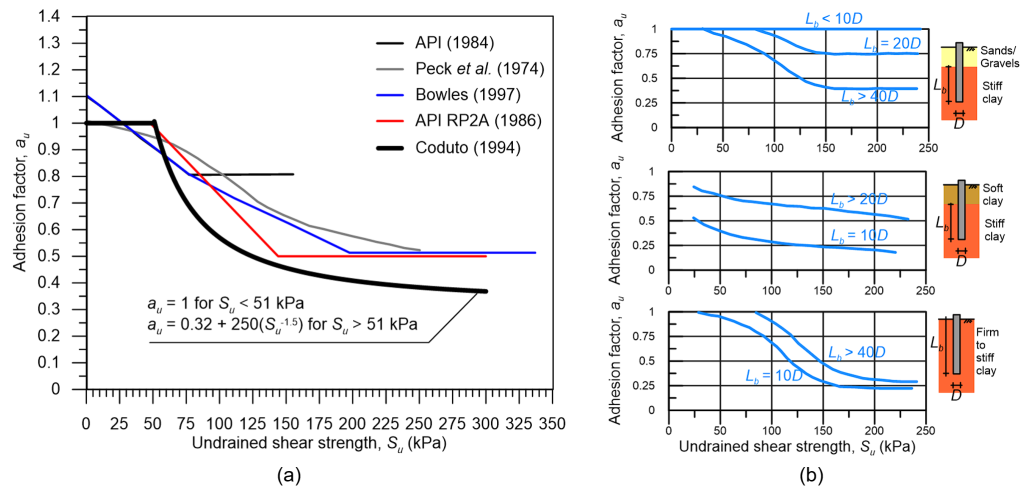 Figure (a) on the left presents the formulas proposed for the variation of the adhesion factor au with the undrained shear strength of soil by API (1984), Peck et al. (1974), Bowles (1997), API RP2A (1986) and Coduto (1994). The later is au = 1 for Su < 51 kPa, au = 0.32+250(Su)^(-1.5) for Su > 51 kPa, and generally provides conservative results. Figurer (b) on the right consists of 3 graphs presenting the variation of the adhesion factor with the undrained shear strength for three different cases: pile installed in sand/gravels underlaid by stiff clay, pile installed in soft clay underlaid by stiff clay, and pile installed in stiff clay. Different curves are presented for different Lb/D values, where Lb is the length of the pile in still clay and D is the pile's diameter.