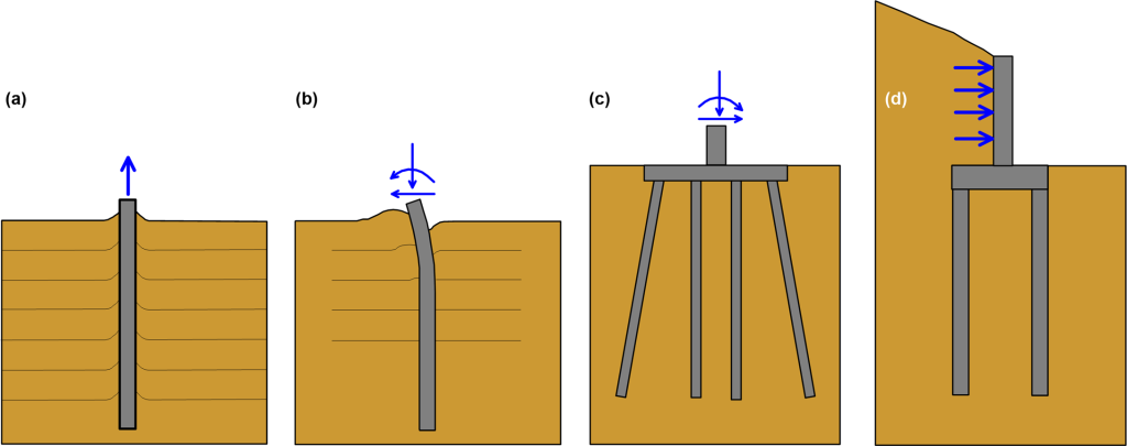 Figure (a) on the left shows a pile in uniform soil subjected to a tensile force. Figure (b) next to it shows a pile in uniform soil subjected to a vertical compressive force, a bending moment and a horizontal force at its head. Figure (c) next to it shows a pile group consisting of two vertical piles and two batter piles. The piles are connected with a cap at their head. A column is founded on the pile cap and a vertical compressive force, a bending moment and a horizontal force are applied on the column. Figure (d) on the right shows a pile group consisting of two vertical piles connected with a cap at their head. A wall is founded on the pile cap. The wall is supporting a slope, and is loaded by a horizontal pressure.