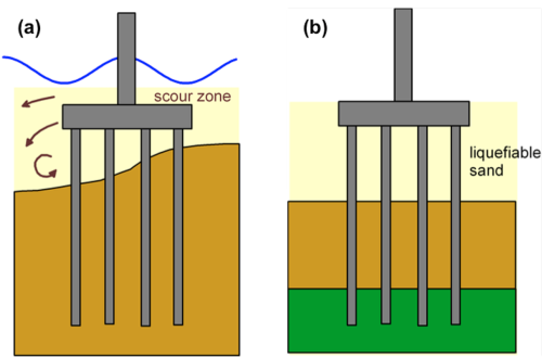 Figure (a) on the left shows a pile group consisting of 4 vertical piles connected with a pile cap. The pile group is supporting a column. The top part of the piles is driven through the scour zone, and piles are embedded in competent soil below that. Figure (b) on the right shows a pile group consisting of 4 vertical piles connected with a pile cap. The pile group is supporting a column. The top part of the piles is driven through liquefiable sand, and piles are embedded in competent soil below that. The pile's toes are embedded in rock-type material.