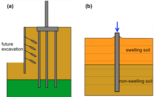 Figure (a) on the left shows a pile group consisting of three piles connected with a pile cap. The pile group is close to a deep excavation, which is supported by a retaining wall and multiple anchors. Figure (b) on the right shows a pile subjected to a compressive force at its head. The pile is driven into two soil layers, with the top soil layer being swelling soil, and the bottom soil layer being non-swelling soil.