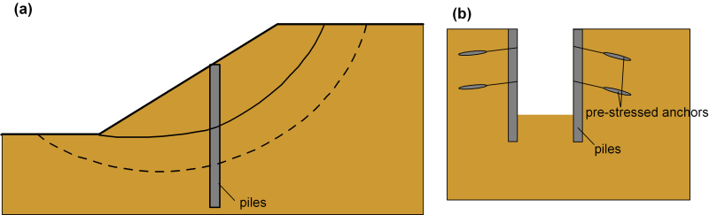 Figure (a) on the left shows a slope in soil, and two potential sliding surfaces. Piles are used to stabilise the slope. The length of the piles is significantly larger than the depth of the potential sliding surfaces. Figure (b) on the right shows piles supporting a trench excavated in soil. Prestressed anchors are used for additional support.