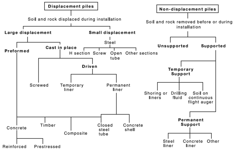 Flow chart showing classification of different pile types, working down from two groups: displacement piles and non-displacement piles. Displacement piles (where soil and rock are displaced during installation), are classified into large displacement and small displacement. Classification continues based on manufacture, structure, installation and material. Non-displacement piles are classified into unsupported and supported, and classification of supported piles continues based on type of support (temporary or permanent), and material used.
