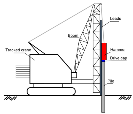Diagram of a tracked crane with labeled parts: boom, leads, hammer, drive cap, and pile, illustrating a pile driving operation.