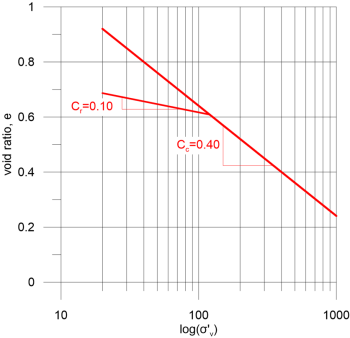 Graph showing results of an oedometer test performed in the clay layer from which it is inferred that Cr = 0.10 and Cc = 0.40.