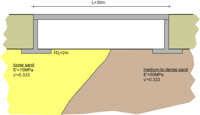 Schematic of a 30m-long single span bridge founded on shallow footings, embedded at 2m depth. The left footing is founded on loose sand with E' = 15 MPa and v' = 0.333. The right footing is founded on medium to dense sand with E' = 50 MPa and v' = 0.333.