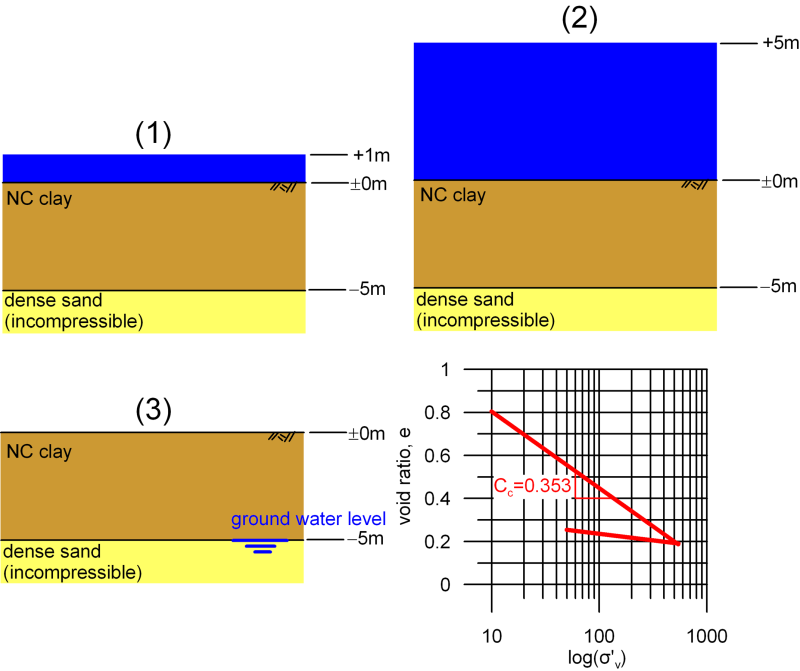 The top left figure shows a normally consolidated clay layer of thickness 5m, underlaid by dense incompressible sand. The water table is at 1m above the ground surface. In the top right figure the water table has risen to 5m above the ground surface and in the bottom left figure the water table has dropped to the top of the dense sand layer. The bottom right figure presents results on an oedometer test performed in the clay layer, from which the coefficient of compression was found to be Cc=0.353.