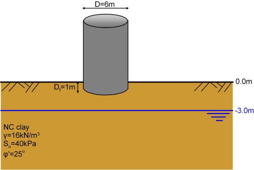 Schematic of a tank of diameter 6 m, founded at depth Df = 1m from the ground surface. The foundation soil is NC clay with the following parameters: γ = 16 kN/m^3, Su = 40 kPa, φ' = 25 deg. The groundwater table is found at -3 m from the ground surface.