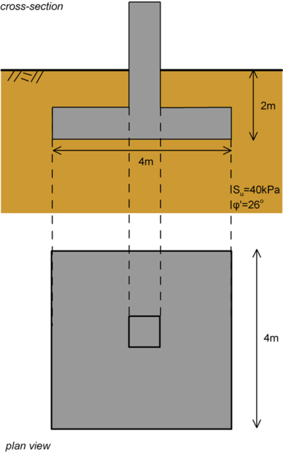 The top figure presents a cross-section of a square footing with dimensions 4m x 4m, embedded in soil at depth 2m. The properties of soil are Su = 40 kPa, φ' = 26 deg. The bottom figure presents the plan view of the same footing.