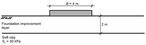 Schematic of a footing resting on the surface of a foundation improvement layer. The width of the footing is B = 4 m. The thickness of the foundation improvement layer is 2 m, measured from the surface. Underneath the improvement layer there is a soft clay layer with Su = 30 kPa.