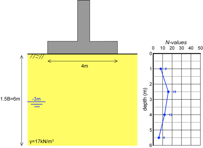 The figure on the left presents a footing of width 4 m resting on the soil surface. The groundwater table is found at -3m from the surface. The unit weight of soil is γ = 17 kN/m^3. The total soil thickness considered is 1.B = 6 m. The figure on the right presents the variation of N-values with depth, up to a depth of 5.5 m. N-values range from N = 6 to N = 16.