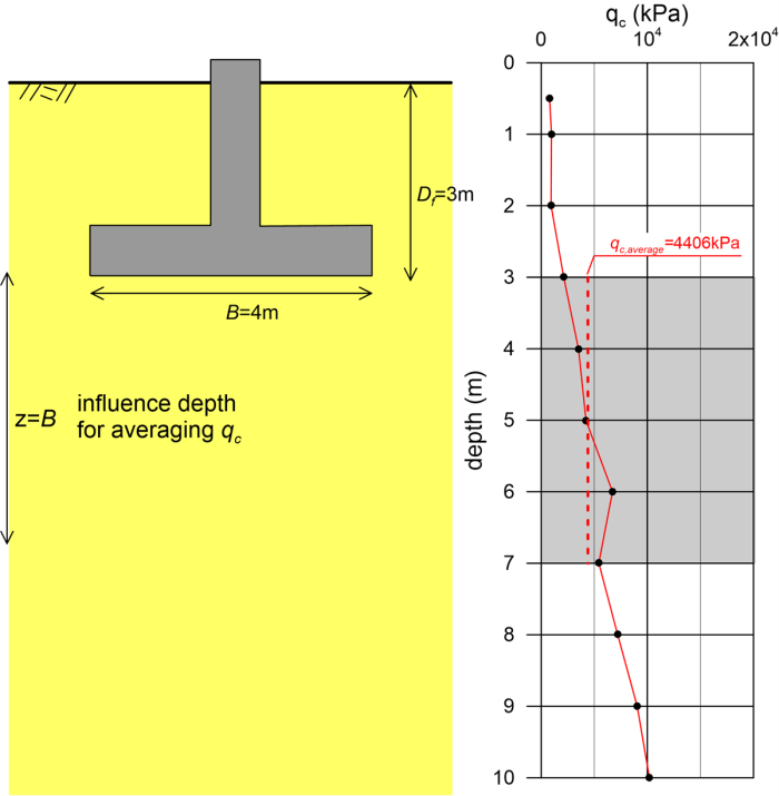 The figure on the left presents a footing of width B = 4 m embedded in soil at depth Df = 3 m. The influence depth for averaging qc is identified as z = B, measured from the footing's base. The figure on the right presents the variation of cone resistance qc with depth, from the ground surface up to a depth of 10 m. The average qc along the influence depth is calculated to be qc,average = 4406 kPa.