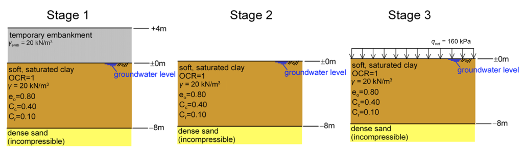 The figure on the left presents Stage 1. A temporary embankment of thickness 4m and unit weight γ = 20 kN/m^3 is built on the surface of a soft saturated clay layer. The thickness of the clay layer is 8m and the groundwater level is found at its surface. The clay layer is underlaid by dense incompressible sand. The figure on the mid presents Stage 2, where the temporary embankment is removed. The figure on the right presents Stage 3, where a pressure of 160 kPa is applied on the surface of the clay layer. The properties of the clay layer are OCR =1, γ = 20 kN/m^3, e0 = 0.80, Cc = 0.40, Cr = 0.10.