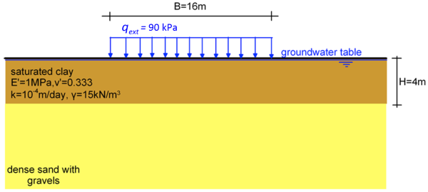 Graph showing a pressure q_ext = 90 kPa of width B = 16 m applied on the surface of a soft saturated clay layer of thickness H = 4 m. The properties of the clay layer are E' = 1 MPa, v' = 0.333, k=10^(-4) m/day and γ = 15 kN/m^3. The clay layer is underlaid by dense sand, with gravels. The water table is at the ground surface.