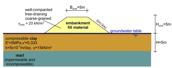 Schematic of a trapezoidal embankment with height 5 m, crest width 5 m and batter slop 2 height: 3 width. The embankment is made of well-compacted free-draining material with γ = 20 kN/m^3. The embankment is resting on the surface of a compressible clay layer, of thickness 5 m. The properties of the clay layer are E' = 5 MPa, v' = 0.333, k = 5x10^(-4) m/day, γ = 15kN/m^(3). The clay layer is underlaid by marl, which is impermeable and incompressible.