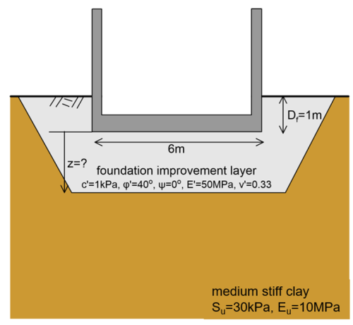 Schematic showing a shallow foundation embedded at depth Df = 1 m in a foundation improvement layer. The width of the foundation is 6 m. The thickness of the improvement layer, measured from the foundation's base, is denoted as z, and is unknown. Underneath the foundation improvement layer, at depth Df+z from the surface, there is a medium stiff clay layer. The parameters of the foundation improvement layer are c' = 1 kPa, φ' = 40 deg, ψ = 0 deg, E' = 50 MPa, v' = 0.33. The parameters of the medium stiff clay layer are Su = 30 kPa, Eu = 10 MPa.
