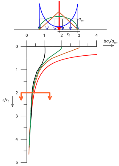 Diagram showing the distribution of normalised vertical stresses in soil Δσ_z/q_ext, due to different, statically equivalent, load distributions acting on the soil surface. Vertical stress is normalised against the external pressure qext, and depth is normalised against the width of the loaded area r0. It is shown that for depths greater than z/r0 = 2 Δσ_z/q_ext is the same regardless the load distribution.