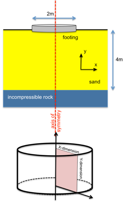 The top figure presents a schematic of the circular footing, with the coordinate system define. x is the horizontal axis and y is the vertical axis. The axis of the footing is shown with a red line. The bottom figure presents a cylinder denoting the geometry of the analysis model. The axis of symmetry is the axis of the cylinder. A plane defined by the cylinder's axis and its radius is shown with different colour. The radius of the plane is denoted as x-dimensions and the vertical axis is denoted as y-dimension.