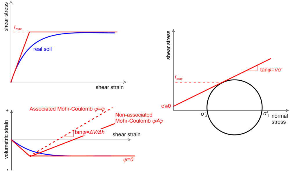 The top left figure presents the approximation of a real soil stress-strain curve with an elastic-perfectly plastic curve of maximum shear stress τ_max. The bottom left figure presents the approximation of a real soil volumetric strain-shear strain curve with the Mohr-Coulomb model following associated flow, and non-associated flow for ψ=0 and ψ not equal to φ. The dilation angle is defined as the inclination of the volumetric strain-shear strain curve when the maximum soil shear stress has been reached. The figure on the right shows the failure criterion in the shear stress-normal stress plane, and a Mohr circle of principal stresses tangent to the failure criterion. The parameters of the failure criterion c' and φ' are defined as the intercept at zero normal stress, and the inclination of the linear failure criterion, respectively.