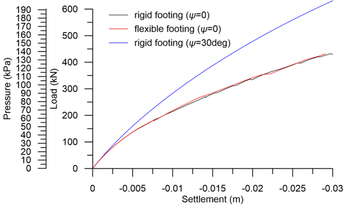 Graph showing the pressure-settlement of load-settlement curves obtained from 3 simulations: rigid footing and ψ = 0, flexible footing and ψ = 0, rigid footing and ψ = 30 deg. The curves from the first two simulations are practically identical, despite the simulation for the rigid footing exhibiting some numerical noise. The curve from the simulation for rigid footing with ψ=30deg does not exhibit any numerical noise, but predicts lower settlement for the same load/pressure applied on the footing, compared to the other two curves.