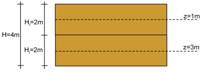Graph showing division of a 4m-thick soil layer into two 2m-thick sublayers. The mid point of the top sublayer is at z = 1 m and the mid point of the bottom sublayer is at z = 4 m.