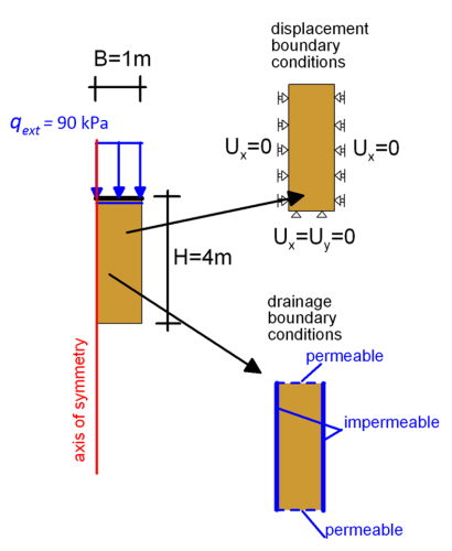 The figure on the left shows a soil column of width B = 1 m and thickness H = 4 m. A pressure q_ext = 90 kPa is applied across the entire width of the column. The left boundary of the column is denoted as axis of symmetry. The figure on the top right shows the displacement boundary conditions applied to that soil column: Rollers are applied to the sides of the column prohibiting horizontal displacement, while is bottom boundary is fixed along both horizontal and vertical directions. The figure on the bottom right shows the flow boundary conditions applied to that soil column: Impermeable boundaries are applied to the sides of the column prohibiting horizontal flow, while the top and bottom boundary are modelled as permeable.