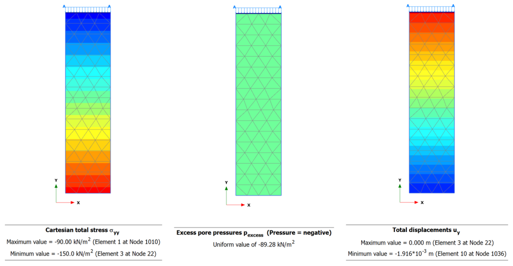 The figure on the left shows cartesian total vertical stress contours. The maximum value at the surface is -90 kPa and the minimum value at the bottom is - 150 kPa. The figure on the middle shows excess pore pressure contours. A uniform value of -89.28 kPa is predicted. The figure on the right shows total displacement contours. The maximum value of zero is predicted at the bottom, and the minimum value of -1.916mm is predicted at the top.