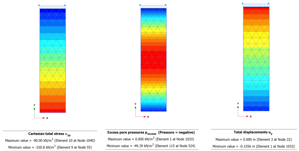 The figure on the left shows cartesian total vertical stress contours. The maximum value at the surface is -90 kPa and the minimum value at the bottom is - 150 kPa. The figure on the middle shows excess pore pressure contours. The maximum value of zero is predicted at the free-draining top and bottom boundaries of the model, while the minimum value of -49.39 kPa is predicted at the mid of the model. The figure on the right shows total displacement contours. The maximum value of zero is predicted at the bottom, and the minimum value of -155.6mm is predicted at the top.