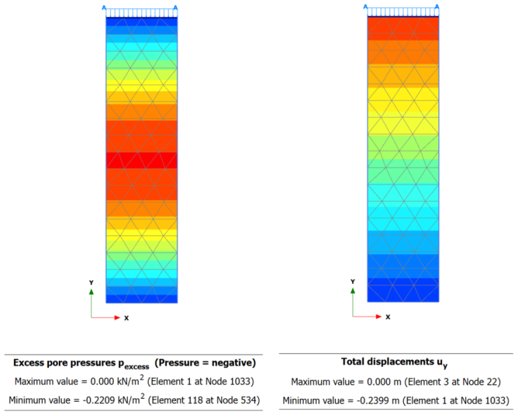 The figure on the left shows excess pore pressure contours. The maximum value of zero is predicted at the free-draining top and bottom boundaries of the model, while the minimum value of -0.22 kPa is predicted at the mid of the model. The figure on the right shows total displacement contours. The maximum value of zero is predicted at the bottom, and the minimum value of -239.9mm is predicted at the top.