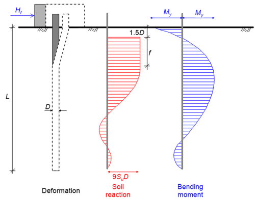 Schematic of the deformation of a fixed-head pile, connected with a rigid cap, which bends due to the application of a horizontal force Hf on the pile cap. Bending of the pile is due to the formation of two plastic hinges, one at the ground surface and one at depth 1.5D+f from the ground surface. The embedded length of the pile is L and its diameter is D. The variation of the resulting soil reaction with depth and of the bending moment developing on the pile are shown to the right of the deformation diagram. The maximum soil reaction is 9SuD and the maximum bending moment (equal to the yield moment My) develops at the ground surface and at depth 1.5D+f from the ground surface