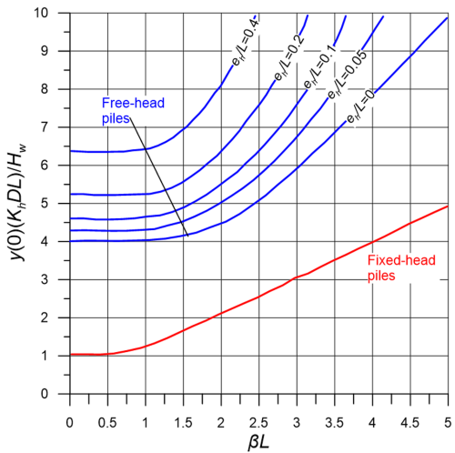 Chart presenting the variation of the dimensionless deflection y(0)(KhDL)/Hw with βL. Different curves are plotted for free-head piles with different eh/D values. A single curve for fixed-head piles is also provided.
