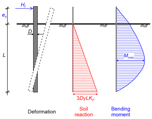 Schematic of the deformation of a free-head pile, which rotates as rigid body due to the application of a horizontal force Hf at its head, at elevation eh from the ground surface. The embedded length of the pile is L and its diameter is D. The variation of the resulting soil reaction with depth and of the bending moment developing on the pile are shown to the right of the deformation diagram. The maximum soil reaction is 3DγLKp and develops at the pile's toe.