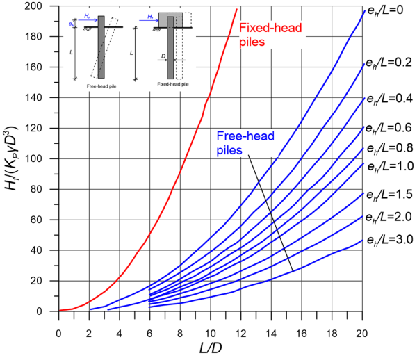Chart presenting the variation of the dimensionless force Hf/(ΚpγD^3) with L/D. Different curves are plotted for free-head piles with different eh/D values. A single curve for fixed-head piles is also provided. Figure 6.93 is used as inset, to define the relative parameters.