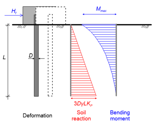 Schematic of the deformation of a fixed-head pile, connected with a rigid cap, which translates horizontally as rigid body due to the application of a horizontal force Hf on the pile cap. The embedded length of the pile is L and their diameter is D. The variation of the resulting soil reaction with depth and of the bending moment developing on the pile are shown to the right of the deformation diagram. The maximum soil reaction is 3DγLKp and develops at the pile's toe. The maximum bending moment develops at the ground surface.